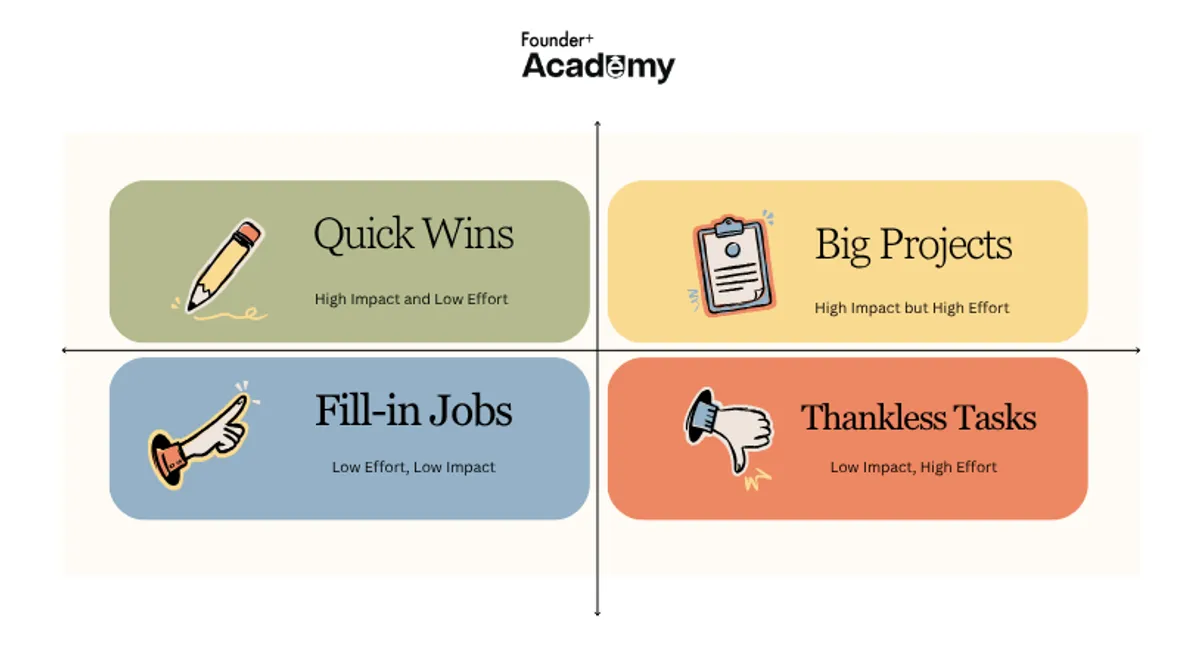Impact vs Effort Matrix: Decision Making Framework untuk Founder